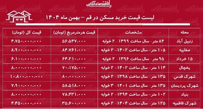  لیست قیمت خرید مسکن در قم / خرید آپارتمان ۲ خوابه در صفاییه، شهرک قدس، پردیسان و...چقدر هزینه دارد؟ + جدول بهمن ماه ۱۴۰۴