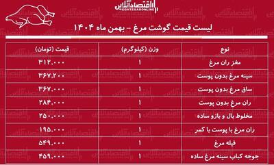  لیست قیمت گوشت مرغ امروز ۱۷ بهمن ۱۴۰۴ / ران مرغ کیلویی چند شد؟ + جدول