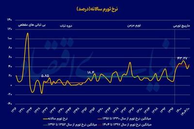  سیر چهار تابلوی تاریخی تورم در ایران از سال ۱۳۱۶ تاکنون: از نوسانات شدید قبل از دهه ۱۳۳۰ تا دوره ثبات نسبی ۱۳۳۰–۱۳۵۲، سپس تورم مزمن دورقمی پس از ۱۳۵۲ و در نهایت فاز جدید با میانگین بالای ۴۰٪ در سال‌های اخیر / گزارش کامل تحلیل روند بلندمدت تورم اقتصاد ایران منتشر شد | اندیشه قرن