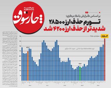  تورم حذف ارز ۲۸۵۰۰ شدیدتر از حذف ارز ۴۲۰۰ شد