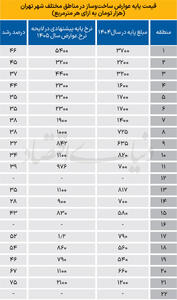  مسکن محرومان گران‌تر می‌شود