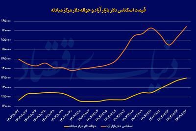  واکنش متفاوت دلار به اخبار
