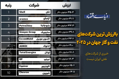  باارزش ترین شرکت‌های نفت و گاز جهان در سال 2025