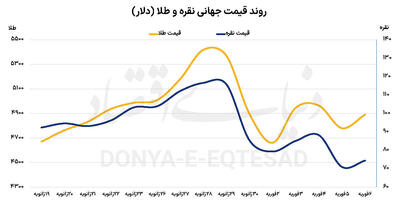  طلا روی دور نوسان