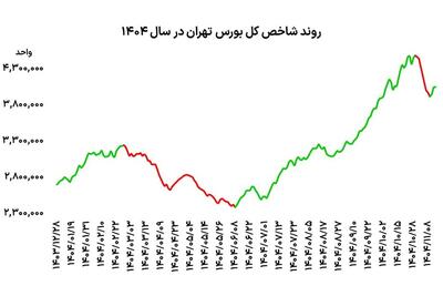  بورس در نوسان امید و ریسک