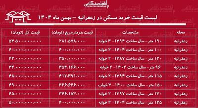  لیست قیمت خرید مسکن در زعفرانیه / خرید یک آپارتمان ۲ خوابه در این منطقه چقدر سرمایه نیاز دارد؟ + جدول بهمن ماه ۱۴۰۴