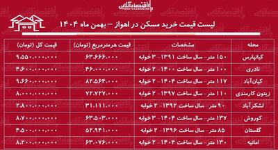  لیست قیمت خرید مسکن در اهواز / قیمت خرید هر متر آپارتمان در کیانپارس، امانیه، زیتون و...چقدر است؟ + جدول بهمن ماه ۱۴۰۴