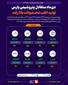  دی‌ماه متعادل پتروشیمی پارس؛ تولید اغلب محصولات بالا رفت