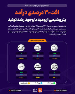  افت 30 درصدی درآمد پتروشیمی ارومیه با وجود رشد تولید