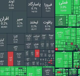  بورس مثبت ماند/ رشد بیش از ۱۰۴ هزار واحدی شاخص