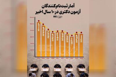 آمار ثبت‌نام‌کنندگان آزمون دکتری چقدر است؟