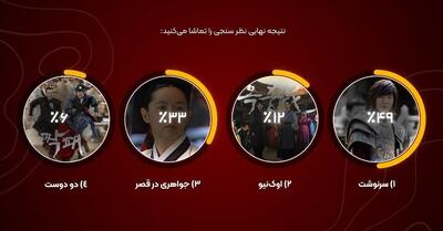  «سرنوشت» منتخب مخاطبان شبکه تماشا شد