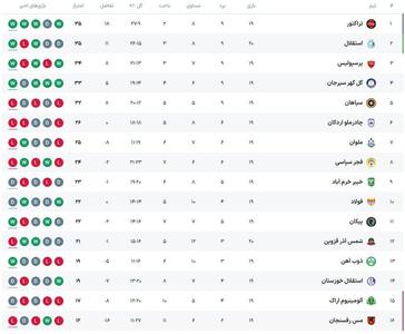  جدول لیگ برتر پس از پایان تک مسابقه - پارس فوتبال