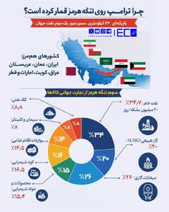  چرا ترامپ روی تنگه هرمز قمار کرده است؟