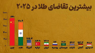  ایران پنجمین خریدار طلای جهان شد