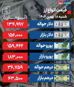 قیمت دلار به 156 هزار تومان کاهش یافت - سلام نو