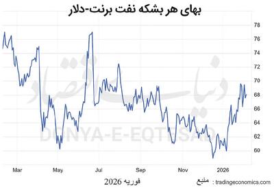  نفت در تقاطع مذاکرات مسقط