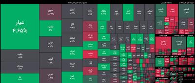  رشد ۱۰ هزار واحدی شاخص کل بورس