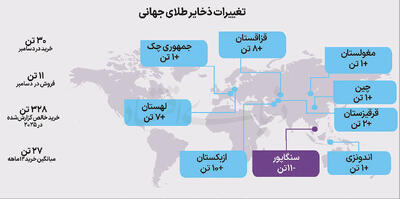  عطش طلایی بانک‌های مرکزی