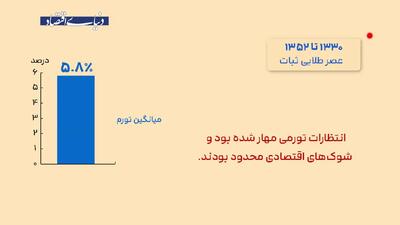  مرور ۸۷ سال تورم در اقتصاد ایران