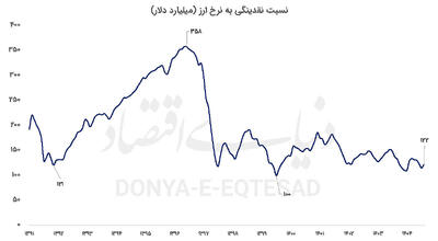  مسیریابی دلار با نقدینگی