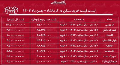  لیست قیمت خرید مسکن در کرمانشاه / قیمت خرید هر متر آپارتمان در این منطقه چقدر است؟ + جدول بهمن ماه ۱۴۰۴