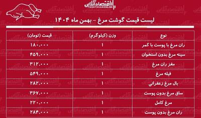  لیست قیمت گوشت مرغ امروز ۱۹ بهمن ۱۴۰۴ / هر کیلوگرم مرغ کامل چند شد؟ + جدول