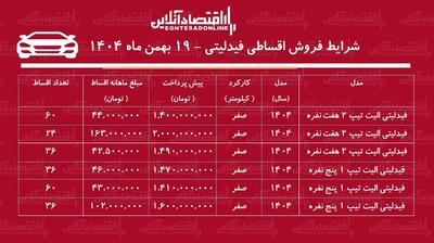  شرایط جدید فروش اقساطی فیدلیتی بهمن‌ماه ۱۴۰۴ / با اقساط ۵ ساله شاسی‌بلند بخرید! + جدول
