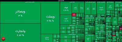  رشد 10 هزار واحدی شاخص بورس