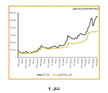  جزئیات ۸ راهبرد ارزی پیشنهادی مجمع کارآفرینان