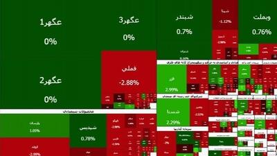  بورس تهران در پایان معاملات امروز یکشنبه