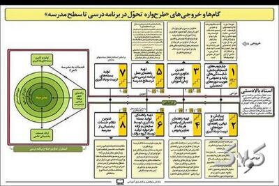  نقشه راه «طرحواره تحول در برنامه درسی تا سطح مدرسه» تبیین شد - مجله اینترنتی کولاک