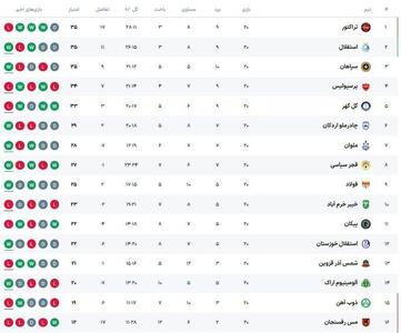  عکس: جدول لیگ برتر پس از پایان هفته بیستم - پارس فوتبال