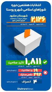  اینفوگرافی |  اعلام نتایج بررسی صلاحیت داوطلبان شورای شهر مشهد