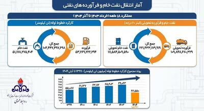  ۴۷ سال در مسیر انقلاب/ صنعت پالایش