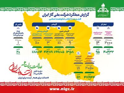  ۴۷ سال در مسیر انقلاب/ صنعت گاز