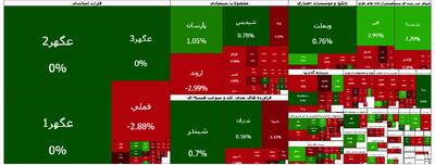 بزرگان صدرنشین مجلس بورس و کوچک‌ترها قعرنشین/ شاخص کل به کام نمادهای بزرگ