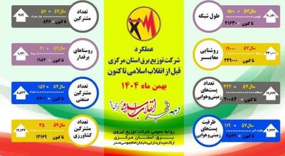  رشد ۱۴ برابری شبکه توزیع برق استان مرکزی پس از انقلاب