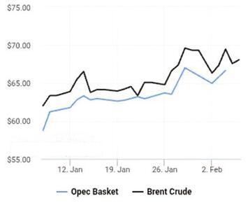  قیمت نفت تسلیم  کاهش هفتگی شد