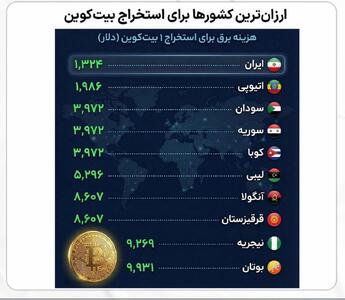  ارزان ترین کشورها برای استخراج بیت‌کوین