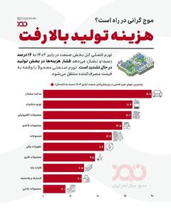 هزینه تولید بالا رفت؛  موج گرانی در راه است؟