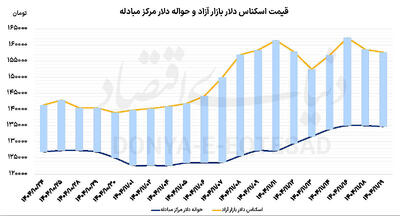  بازار ارز در ایستگاه مذاکرات