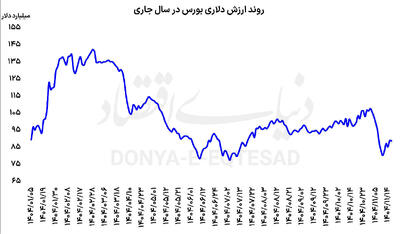  رشد ریالی؛ کاهش دلاری