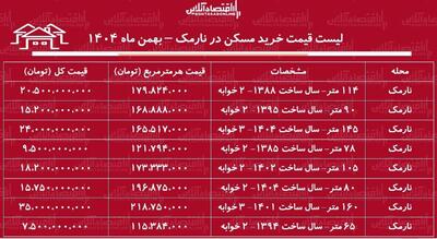  لیست قیمت خرید مسکن در نارمک / خرید یک آپارتمان ۲ خوابه نوساز در این منطقه چقدر هزینه دارد؟ + جدول بهمن ماه ۱۴۰۴