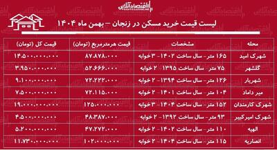  لیست قیمت خرید مسکن در زنجان / قیمت خرید هر متر آپارتمان در انصاریه، الهیه، گلشهر، شهرک کارمندان و...چقدر است؟ + جدول بهمن ماه ۱۴۰۴