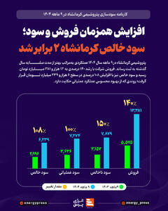  افزایش همزمان فروش و سود؛ سود خالص کرمانشاه 2 برابر شد