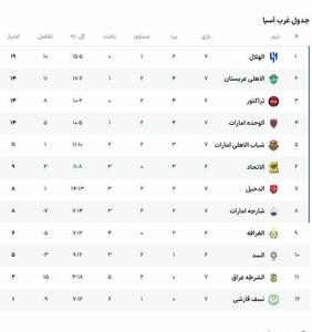  جدول لیگ نخبگان آسیا ۲۰۲۶ در پایان مسابقات امروز