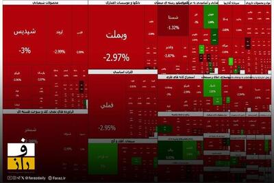  ریزش ۹۴ هزار واحدی شاخص بورس تهران