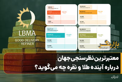  معتبرترین نظرسنجی جهان درباره آینده طلا و نقره چه می‌گوید؟