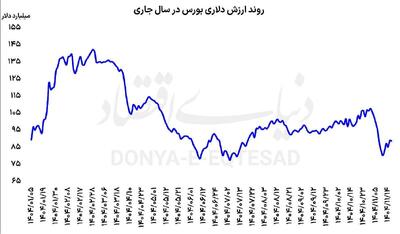  رشد ریالی؛ کاهش دلاری